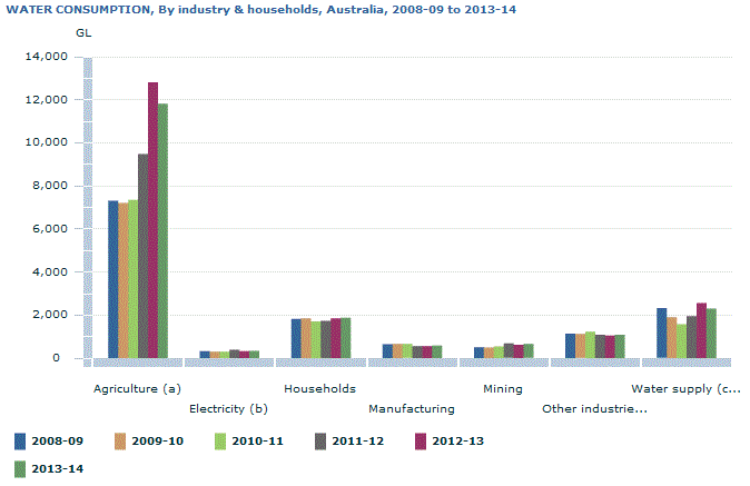Graph Image for WATER CONSUMPTION, By industry and households, Australia, 2008-09 to 2013-14